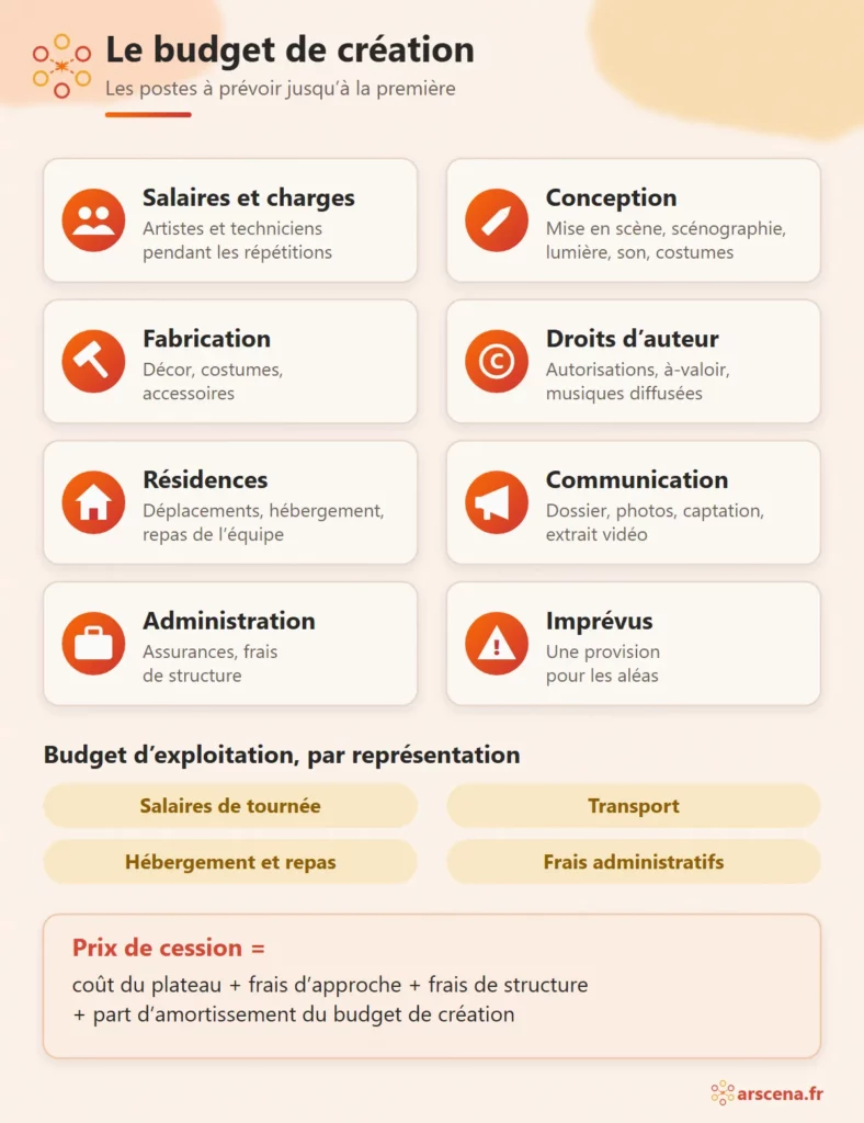 Les postes du budget de création d’un spectacle, les postes du budget d’exploitation et la formule du prix de cession