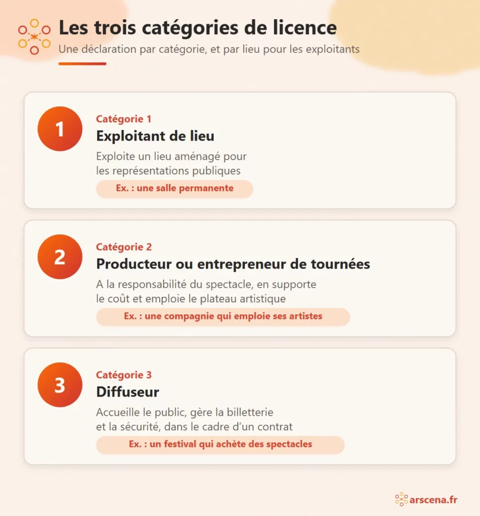 Les trois catégories de licence d’entrepreneur de spectacles : exploitant de lieu, producteur ou entrepreneur de tournées, diffuseur