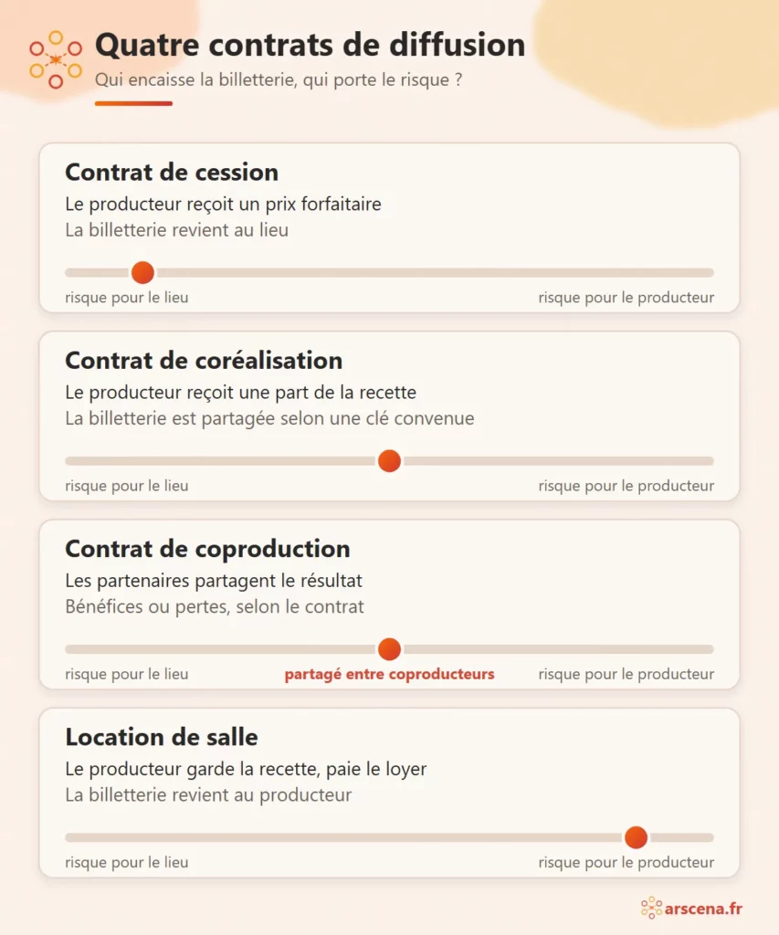 Contrats de cession, de coréalisation, de coproduction et location de salle comparés selon la répartition du risque entre le lieu et le producteur