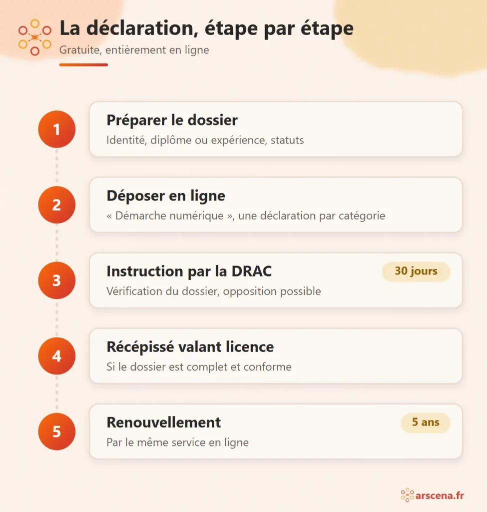 Les cinq étapes de la déclaration de licence d’entrepreneur de spectacles : dossier, dépôt en ligne, instruction de 30 jours, récépissé, renouvellement tous les 5 ans