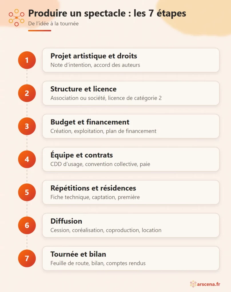 Les 7 étapes pour produire un spectacle vivant : projet et droits, structure et licence, budget et financement, équipe et contrats, répétitions et résidences, diffusion, tournée et bilan