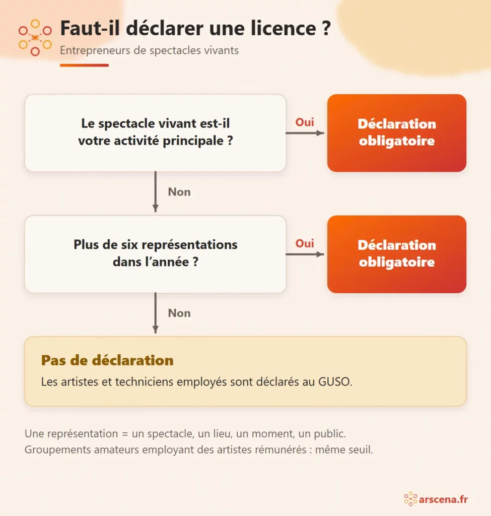 Arbre de décision : faut-il déclarer une licence d’entrepreneur de spectacles selon l’activité principale et le nombre de représentations par an